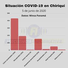 Total de casos en chile. En Chiriqui 430 Casos Acumulados De Covid 19 191 Se Han Recuperado Chiriqui