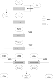 quantitative flow chart of the three phase olive oil