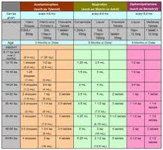 Acetaminophen Dosage Infants Online Charts Collection