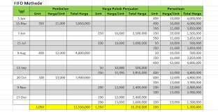 Check spelling or type a new query. Contoh Soal Harga Pokok Penjualan Perusahaan Terlengkap Triharyono Com