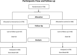 A Flow Chart Representation Of The Participant Flow Seven