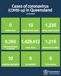 Coffs harbour is a city on the mid north coast of new south wales, australia, 540 km (340 mi) north of sydney, and 390 km (240 mi) south of brisbane. Queensland Health Queensland Has 0 New Cases Of Coronavirus Covid 19 Today There Are Currently 10 Active Cases Of Covid 19 In Queensland Currently 10 Are In Hospital To Date 1 215 People Have