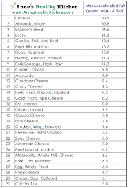 Top 30 Foods High In Monounsaturated Fat Anne Guillot