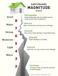 But for very large earthquakes, some magnitudes. Richter Magnitude Scale Explained Cbc News