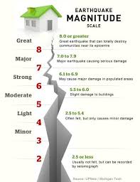 But for very large earthquakes, some magnitudes. Richter Magnitude Scale Explained Cbc News