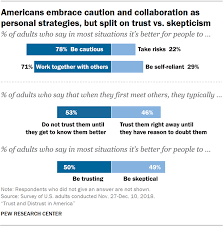 Americans Embrace Caution And Collaboration As Personal