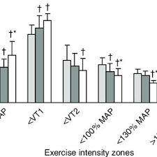 But for top age groupers, olympic distance triathlon times typically range between 2 and 2 ½ hours. Pdf Strategies For Improving Performance In Long Duration Events Olympic Distance Triathlon