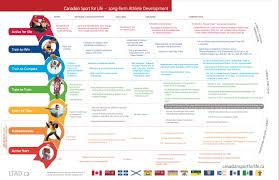 Canadian Sport For Life Ltad Pamphlet Sport For Life