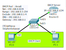 103+ contoh soal tentang dhcp server terupdate. Konfigurasi Dhcp Server Pada Router Cisco