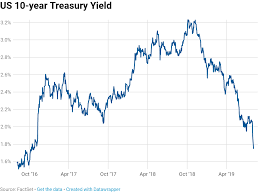 10 Year Treasury Yield To 1 74 After China Counters Us