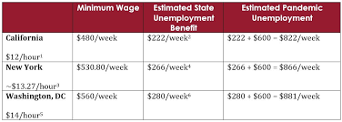 If you live in a state like california, montana, new jersey, pennsylvania. Who Cares Unemployment Benefits For Reduced Hours And Furloughed Employees Steptoe Johnson Llp