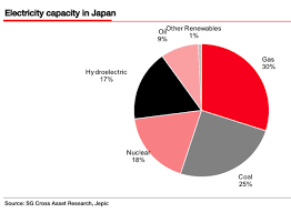 Socgen Japans Nuclear Disaster Is Going To Lead To A Surge