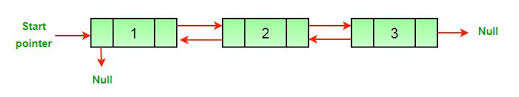 The data part store the value (maybe integer, character, and floating etc.) and pointer part store the address of the next node (as shown in image mention below). Reverse A Doubly Linked List Geeksforgeeks