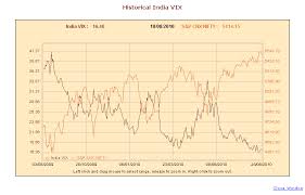 India Vix Chart India Vix India Volatility Index Nse