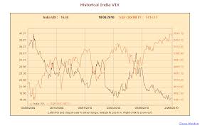 India Vix Chart India Vix India Volatility Index Nse