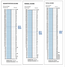 New Gre Scoring Conversion Chart Scorex Rating Chart Gre