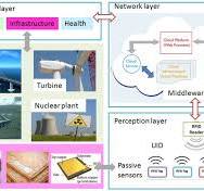 A Review of Passive RFID Tag Antenna-Based Sensors and ...