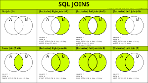 Sql Joins Sql Join Venn Diagram Sql