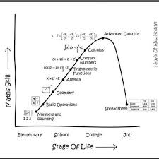 Scalar Learning On Instagram This Is Classic Math Skills Over Time Amazing Unless Of Course You Go Into Engineering Calculus Math Skills Complex Numbers