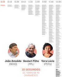 Temperatura, velocidade do vento, humidade, cota de neve, pressão, etc. O Tempo De Tv Dos Candidatos Medido Em Faroeste Caboclo Infograficos Estadao