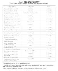 Ham Storage Times Answerline Iowa State University