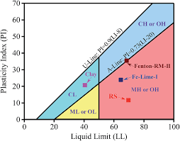 Casagrande Plasticity Chart For Clay Rs And The Dewatered