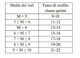 Il miur ha messo a punto una tabella per trasformare i crediti sin qui ottenuti. Maturita 2020 Nuova Tabella Per I Crediti Conversione E Cosa Cambia Scuolazoo