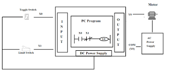 Each device in the relay rack would be represented by a symbol on the ladder diagram with connections between those devices shown. Ladder Logic Diagram Device Notations Programming Example Engineer S Portal