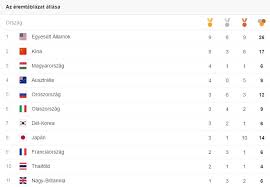 Évi nyári olimpiai játékokra nem kapott az ország meghívót, mivel az első világháború vesztesei között volt. Rio 2016 Keddi Bajnokok Igy Mutat Az Eremtabla