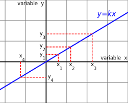 On the other hand, a proportion is two ratios which have been set equal to each other; Proportionality Mathematics Wikipedia