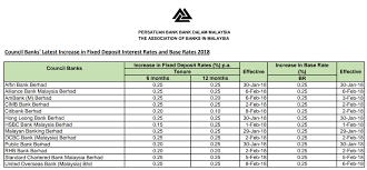 Placement of fixed deposit is for 12 months & above. Bank Negara Malaysia On Twitter The Latest Increase In Banks Fd And Base Rates As Compiled By The Association Of Banks Malaysia Https T Co Aoxnvivlze Https T Co Eg5i7hgcxr