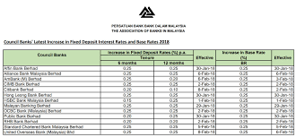 In malaysia, the interest rate decisions are taken by the central bank of malaysia (bank negara malaysia). Bank Negara Malaysia On Twitter The Latest Increase In Banks Fd And Base Rates As Compiled By The Association Of Banks Malaysia Https T Co Aoxnvivlze Https T Co Eg5i7hgcxr