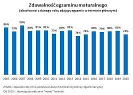 Chętni tak jak dotąd będą mogli przystąpić do sześciu takich. Jaka Jest Zdawalnosc Matur Egzamin Maturalny Matura