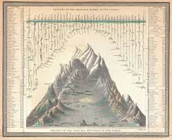File 1850 Mitchell Comparitive Chart Of The Worlds