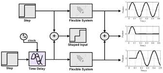 A review of command shaping techniques for elimination of residual  vibrations in flexible-joint manipulators