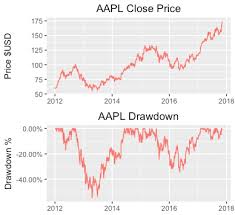 Examining Drawdowns And The Pain Index With R Programming
