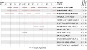 Patient History Data With Overlapping Dispensation