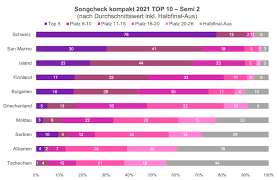Neben dem tipp, quoten und einer prognose informieren wir sie auch über statistik & aktuelle form der teams. Esc Songcheck Kompakt 2021 Das Ist Eure Prognose Fur Das Finale Esc Kompakt