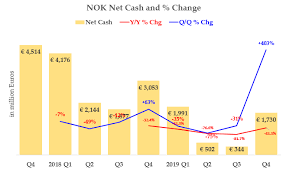 Here's our nokia stock price prediction for 2021. Nokia Stock Is Worth 45 More Based On Its Expected Fcf And Year End Dividend Nyse Nok Seeking Alpha