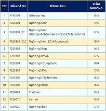 Ngoài ra, cử nhân tâm lý còn được trang bị và củng cố các kỹ năng sống, kỹ năng xây dựng và vận dụng các bài trắc nghiệm, quan trắc về tâm lý con người, kỹ năng nghiên cứu, tư vấn và giảng dạy về tâm lý học, làm việc trong các ngành nghề như: Ä'iá»ƒm San Cao Nháº¥t Cá»§a Ä'h Khoa Há»c Xa Há»™i Va Nhan VÄƒn Tphcm La 19 5 Ä'iá»ƒm Bao Dan Tri
