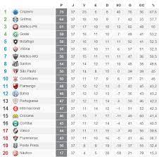 A série a do campeonato brasileiro de futebol de 2011 foi a 55ª edição da principal divisão do futebol brasileiro.a disputa ocorreu entre 21 de maio e 4 de dezembro com o mesmo regulamento dos anos anteriores, quando foi implementado o sistema de pontos corridos. Brasileirao 2013 Resultados Da 37Âª Rodada Classificacao Celeuma Colorada