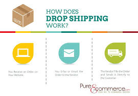 After the sale, customers might have queries related to the usage, repair or enhancement of the products or services that they have already purchased. How Does Drop Shipping Work Infographic By Pure Ecommerce Learn How The Drop Shipping Works The Ease Of The Proce Work Infographic Ecommerce Pure Products
