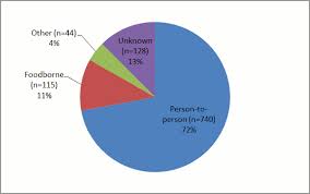 Factors that most often are responsible for foodborne illness outbreaks are: An Overview Of Foodborne Outbreaks In Canada Reported Through Outbreak Summaries 2008 2014 Ccdr Volume 41 11 November 5 2015 Foodborne Illness Canada Ca