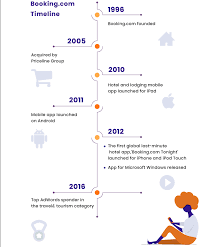 How To Create A Website Like Booking Com From Scratch Booking Com Business Model