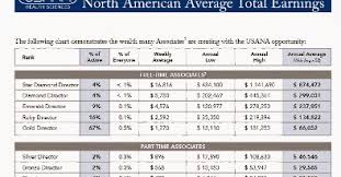 usana watch dog mlm pyramid scheme scam according to a