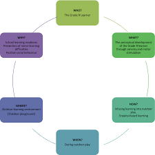 There is a contrasting phenomenon within 'outdoor omd' the (real) outdoors and the simulated outdoors both evoke powerful images which relate to. Pdf The Design And Use Of An Outdoor Learning Environment For Sensory And Motor Stimulation Semantic Scholar