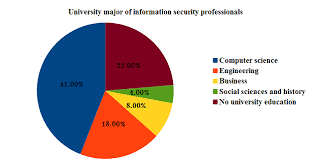 Maybe you would like to learn more about one of these? Why Studying Computer Science May Not Be The Best Choice For Infosec Professionals Techrepublic