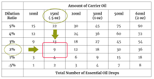 How To Read A Dilution Chart The Essential Oil Dilution