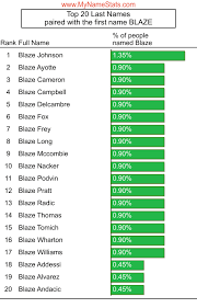 It includes lists of the common first names and last names, the popularity of first names by state and for given years, and statistics on ethnicity in the united states. Blaze First Name Statistics By Mynamestats Com