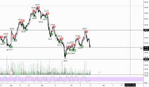 Ideas And Forecasts On Shopify Inc Tsx Shop Tradingview